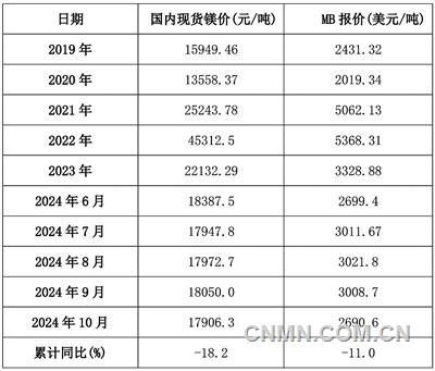 【镁月评】下游需求较弱 镁市稳中下行10月份镁市场回顾及展望