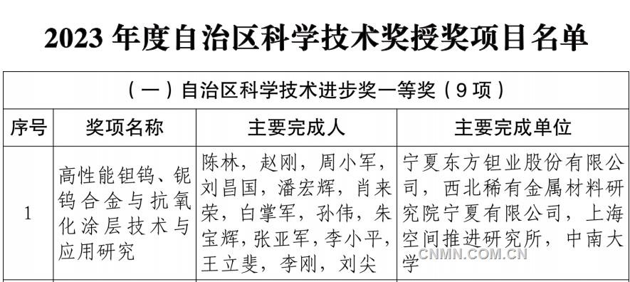 中色东方6项科技成果荣获宁夏回族自治区科学技术奖